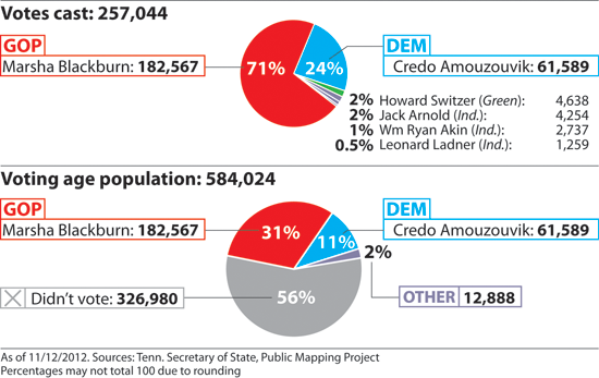 district 7 results